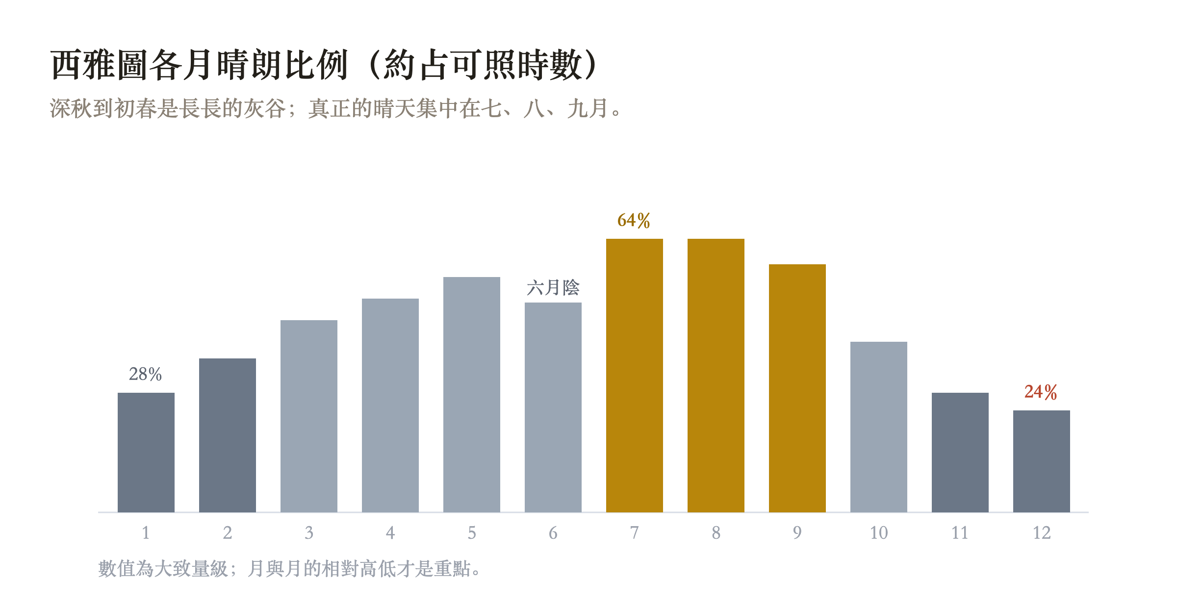 西雅圖各月晴朗比例:深秋到初春的灰季與夏季的晴天高峰