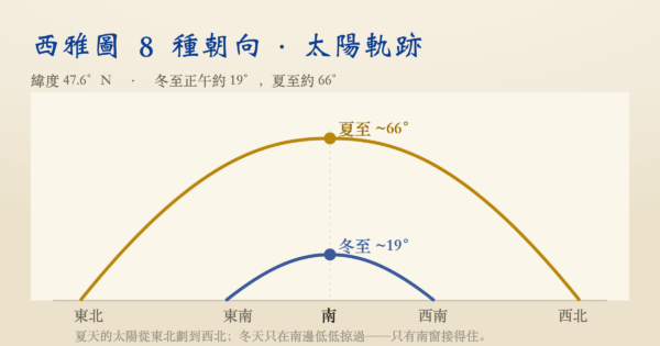 西雅圖買房怎麼挑朝向？8 種朝向的居住體驗與避坑指南